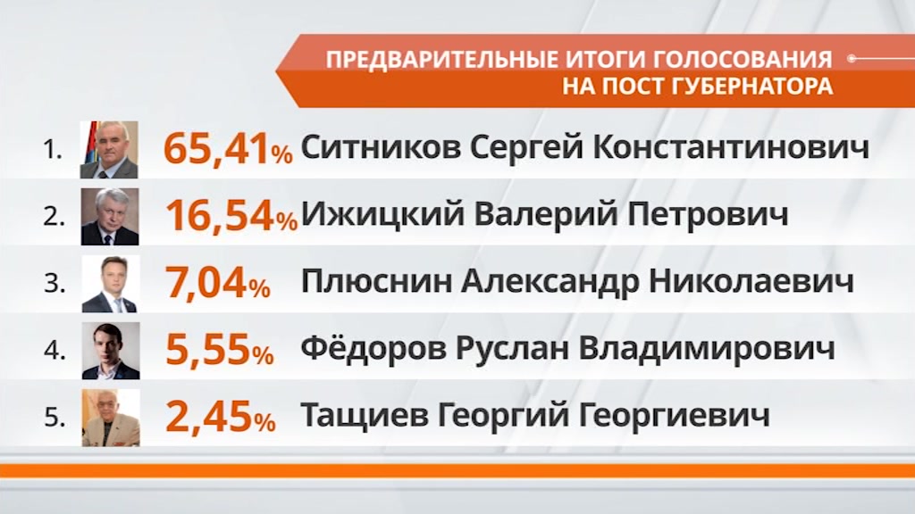 Результаты выборов в костромской области. Большинство проголосовало за этого кандидата.