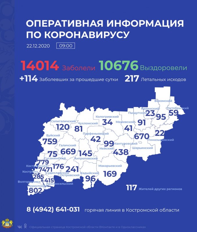 Число заразившихся COVID-19 в регионе перевалило за 14 тысяч