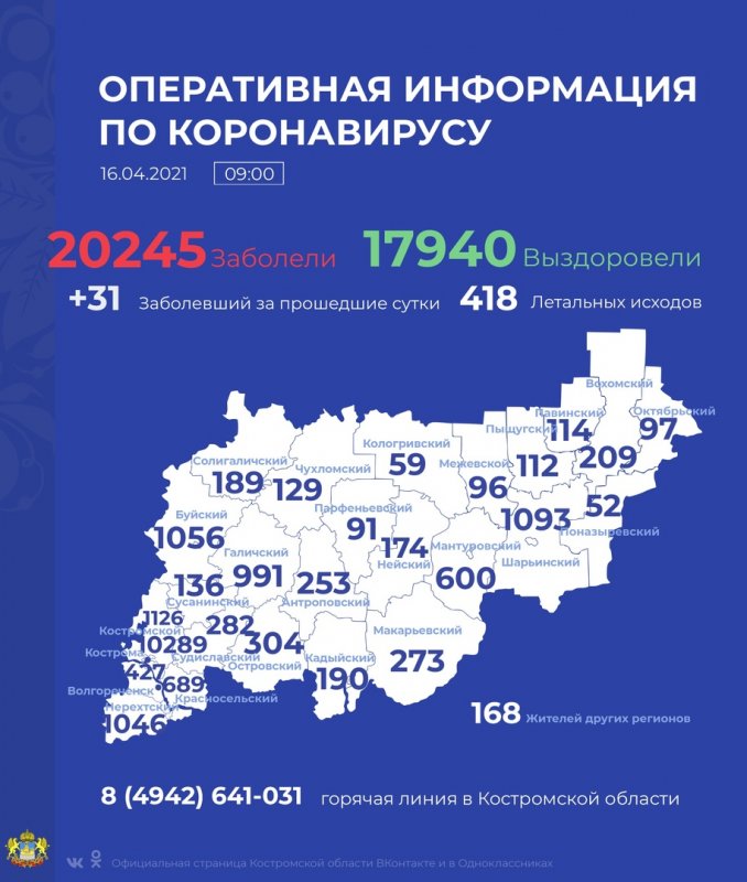 Ещё 76 жителей Костромской области успешно завершили лечение от COVID-19