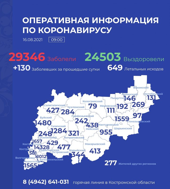 За сутки ковид диагностирована у 63 жителей Костромской области