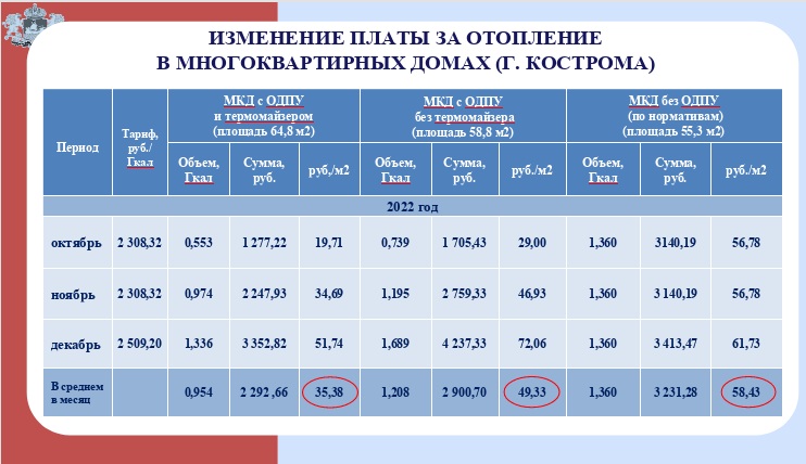 Костромичам сделали перерасчет почти на 3 млн. руб.