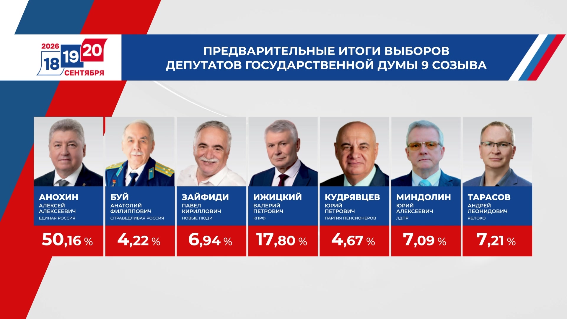 В Костромской области подводят предварительные итоги выборов