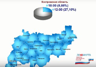 Явка избирателей в Костромской области продолжает расти